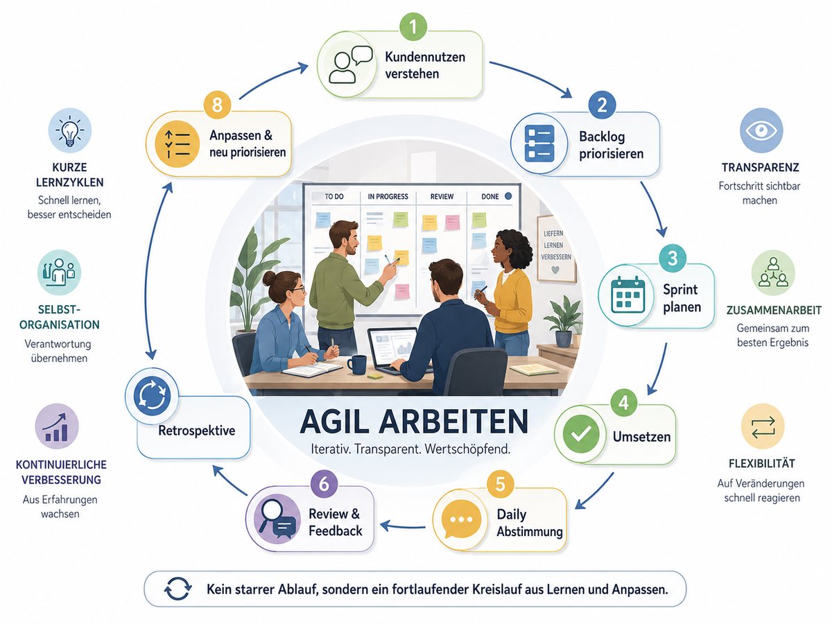 Übersicht über Schritte und Inhalte bei der agilen Arbeitsweise.