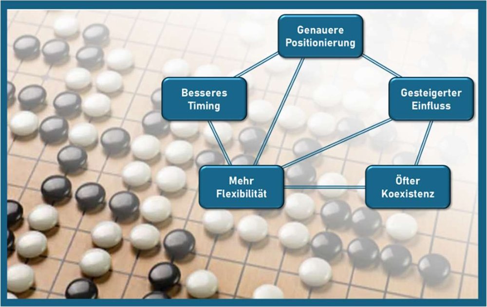 Gegenüberstellung: das Backlog eines agilen Teams und ein Go-Brett, beide als Spielfeld betrachtet, das vor jeder Entscheidung neu beurteilt wird.