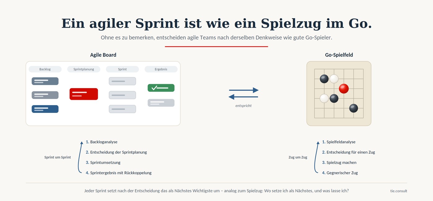 Agile Board und Go-Spielfeld nebeneinander: Backloganalyse, Entscheidung, Umsetzung und Ergebnis entsprechen Spielfeldanalyse, Zug-Entscheidung, Spielzug und gegnerischem Zug.