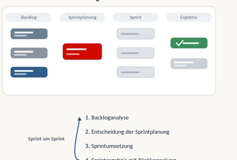 Ein agiler Sprint ist wie ein Spielzug im Go
