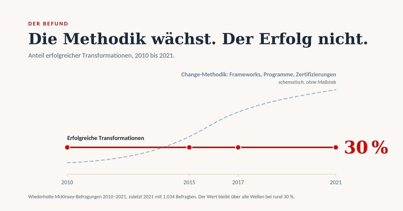 Die Methodik wächst, der Erfolg nicht: Der Anteil erfolgreicher Transformationen liegt in wiederholten McKinsey-Befragungen von 2010 bis 2021 konstant bei rund 30 Prozent.
