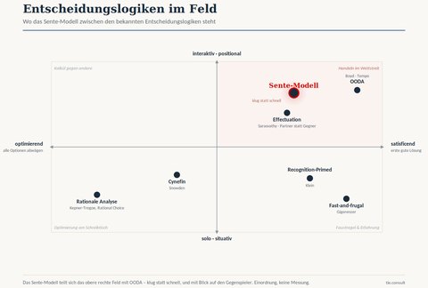 Das Sente-Modell im Vergleich der Entscheidungslogiken