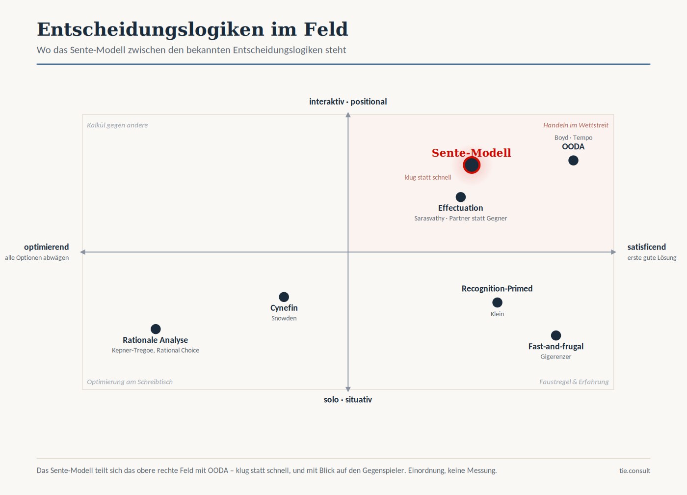 Die sieben Entscheidungslogiken auf zwei Achsen: optimierend bis satisficend, solo bis interaktiv. Das Sente-Modell oben rechts, nahe OODA.