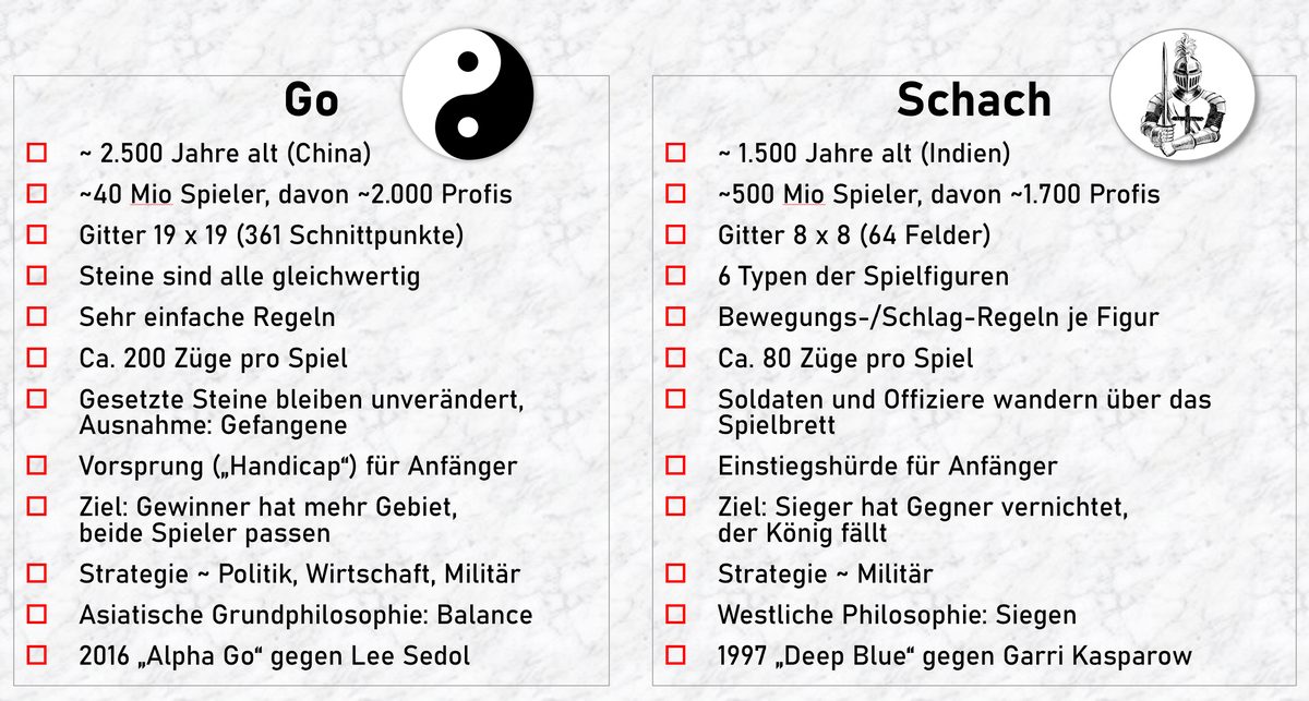 Vergleich der Strategiespiele Go und Schach.