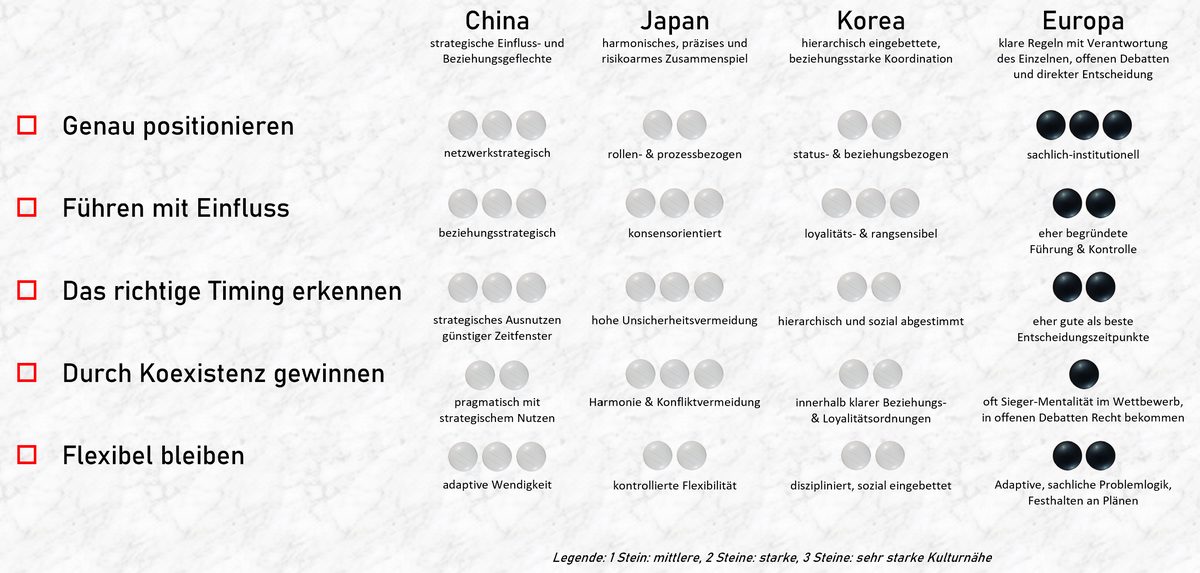 Kulturnähe der fünf Sente-Prinzipien zu ostasiatischer und europäischer Kultur.