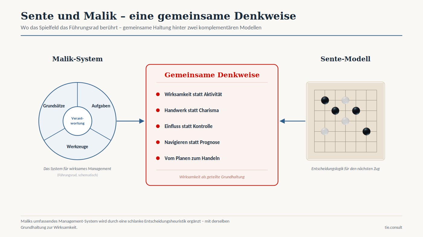 Das Malik-Führungsrad und das Sente-Spielfeld treffen sich in einer gemeinsamen Denkweise: Wirksamkeit statt Aktivität, Handwerk statt Charisma, Einfluss statt Kontrolle, Navigieren statt Prognose, vom Planen zum Handeln.