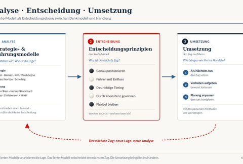 Klassische Denkmodelle und die Frage danach