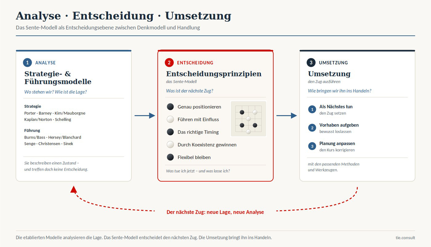 Analyse, Entscheidung, Umsetzung – das Sente-Modell als Entscheidungsebene zwischen den Denkmodellen und der Handlung.